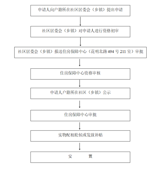 办理廉租房流程 办理廉租房要什么证件 